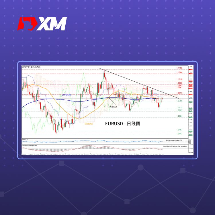 XM官网:技术分析 – EURUSD在SMA附近区间震荡