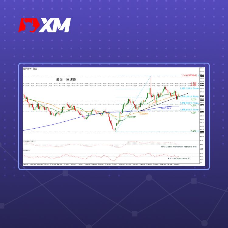 XM官网:技术分析 – 黄金走低并测试关键趋势线