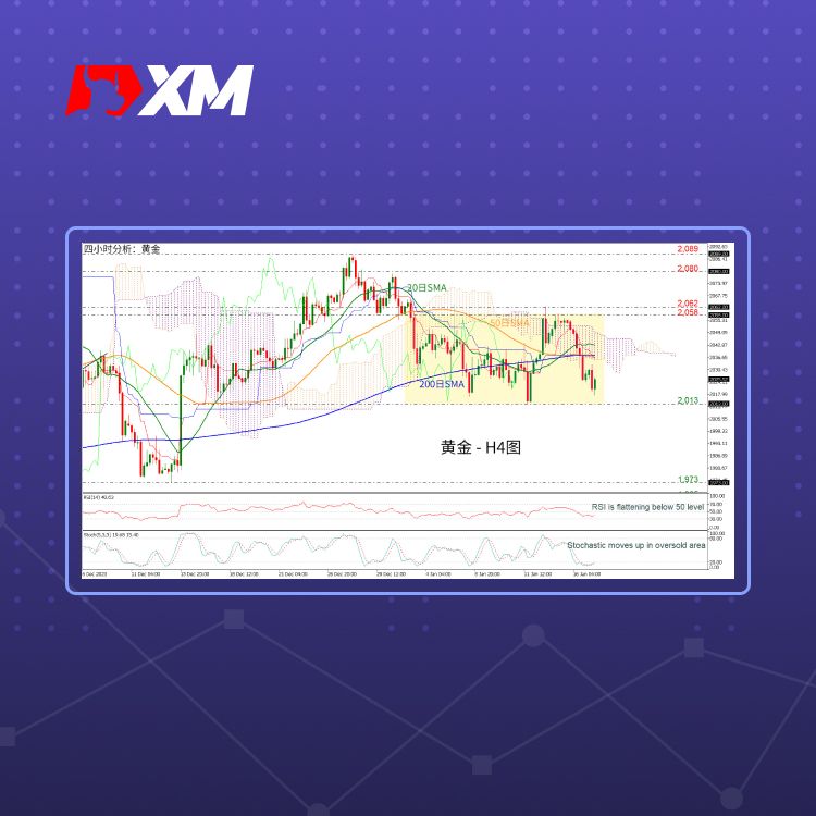 XM官网:技术分析 – 2024年黄金开市疲软