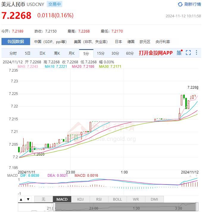 11月12日人民币对美元中间价报7.1927 较前一交易日调贬141个基点