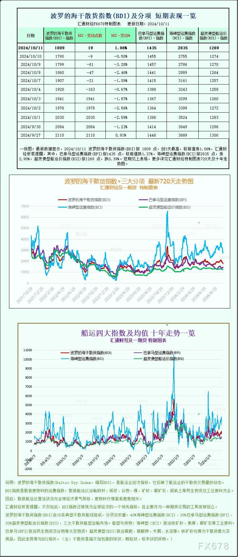 一张图：波罗的海指数因海岬型船走强结束9天连跌(2024年11月14日)