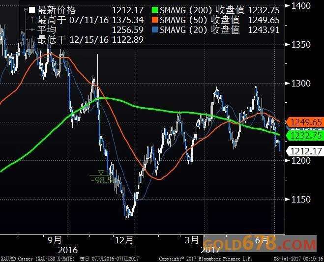 黄金暴跌至4个月新低，重压之下欲破1200美元关口(2024年11月16日)